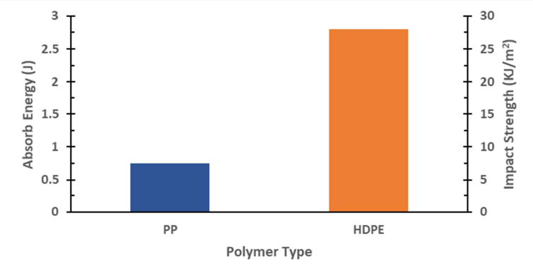 Absorbed energy and impact toughness of PP and HDPE