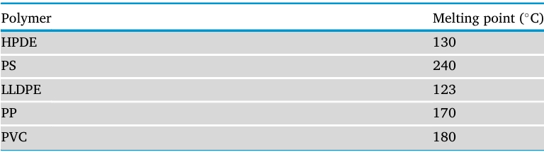 HDPE Melting point