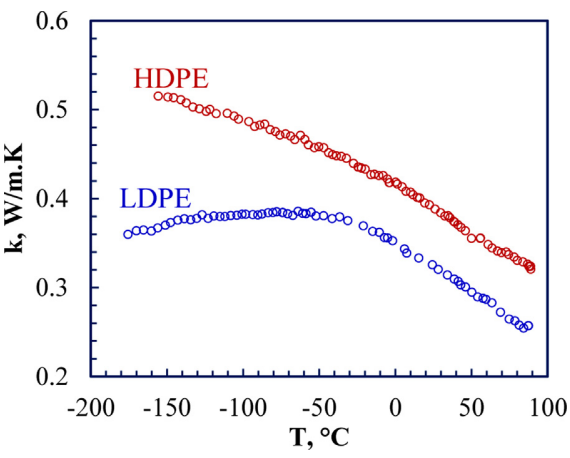 Effect of temperature on thermal conductivity of LDPE and HDPE